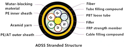 stranded structure